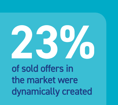 23% of sold offers in the market were dynamically created