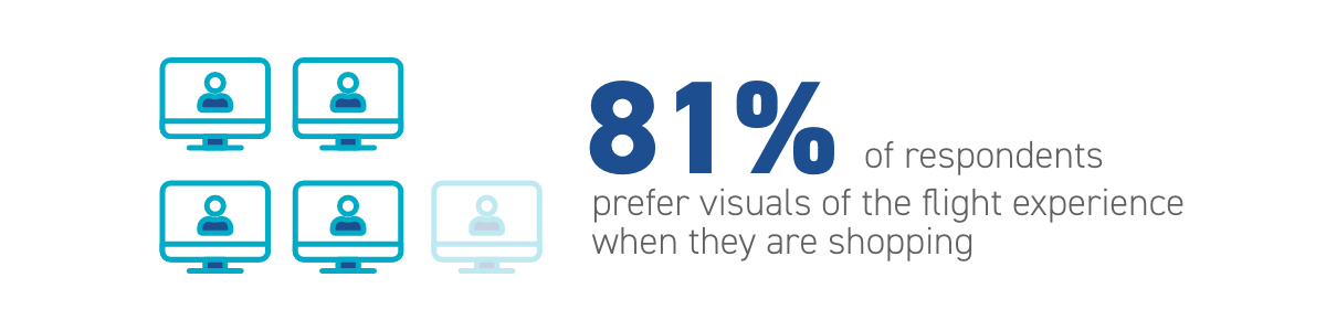 81% of respondents prefer visuals