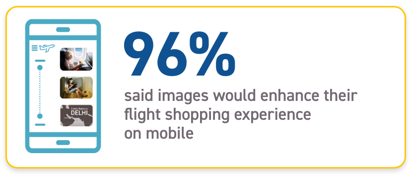96% said images would enhance their flight shopping experience on mobile
