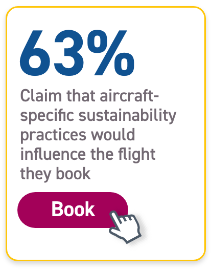 63% claim that aircraft-specific sustainability practices would influence the flight they book